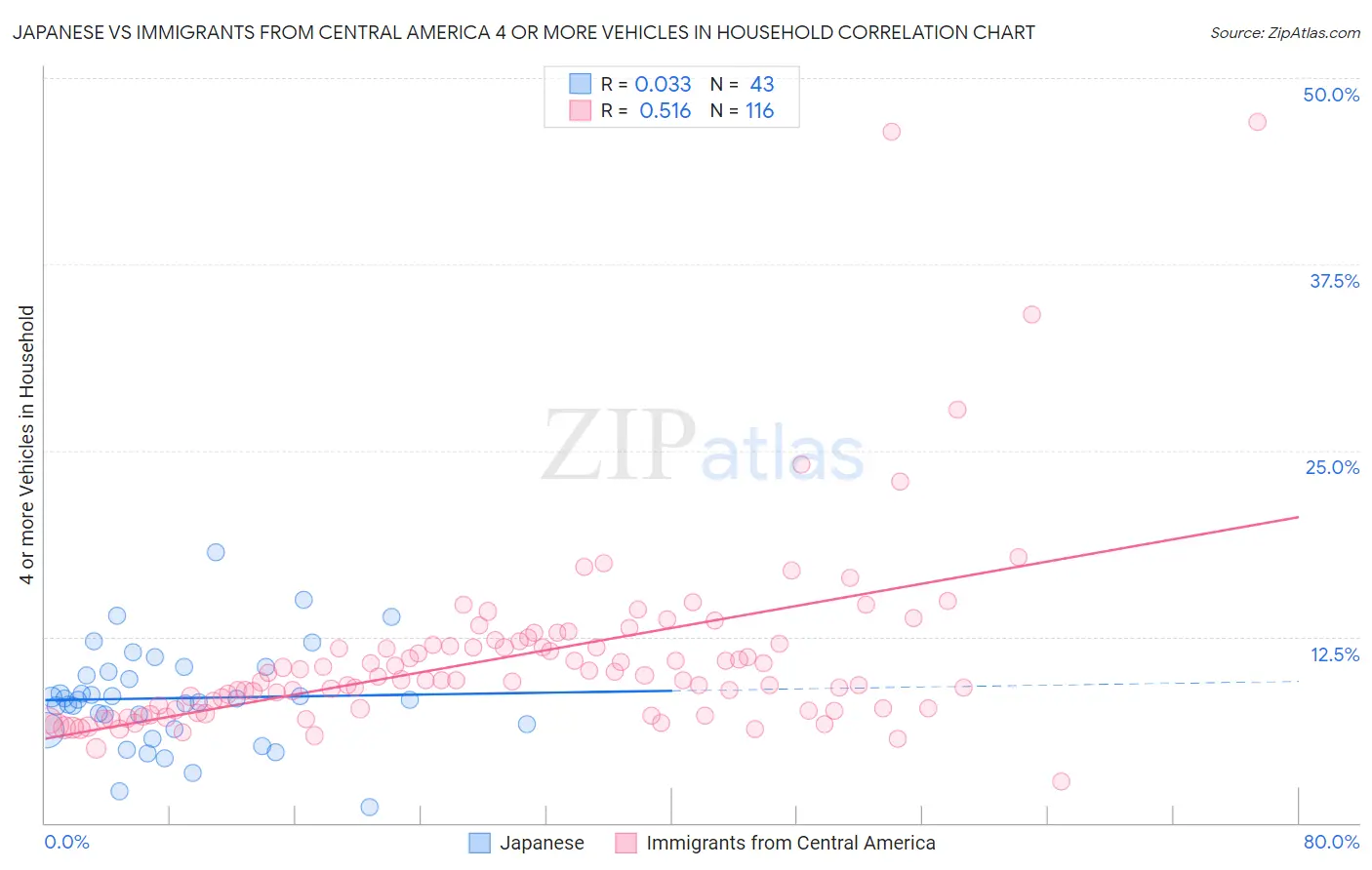Japanese vs Immigrants from Central America 4 or more Vehicles in Household