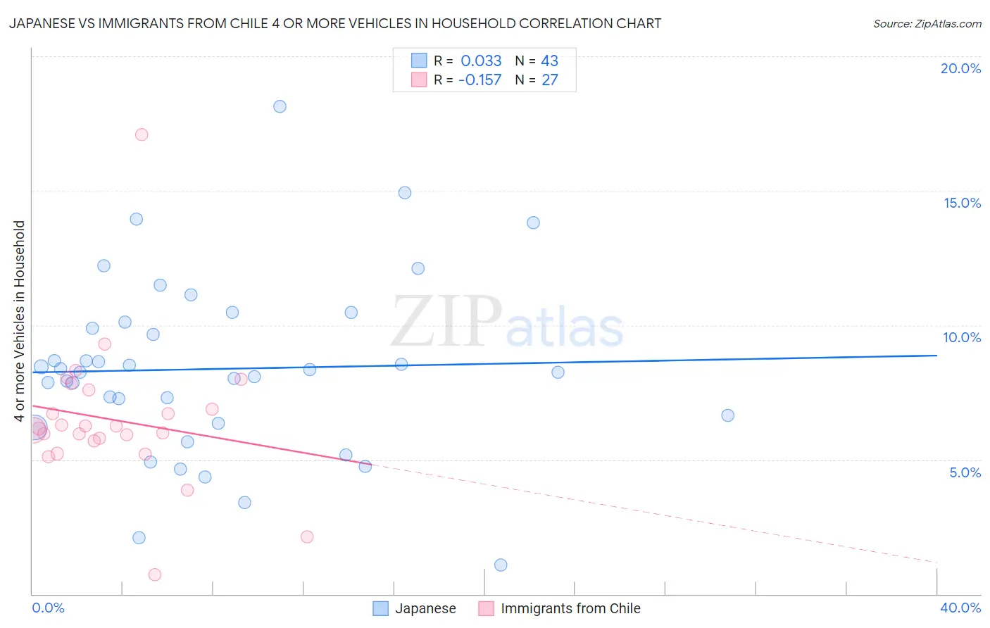 Japanese vs Immigrants from Chile 4 or more Vehicles in Household