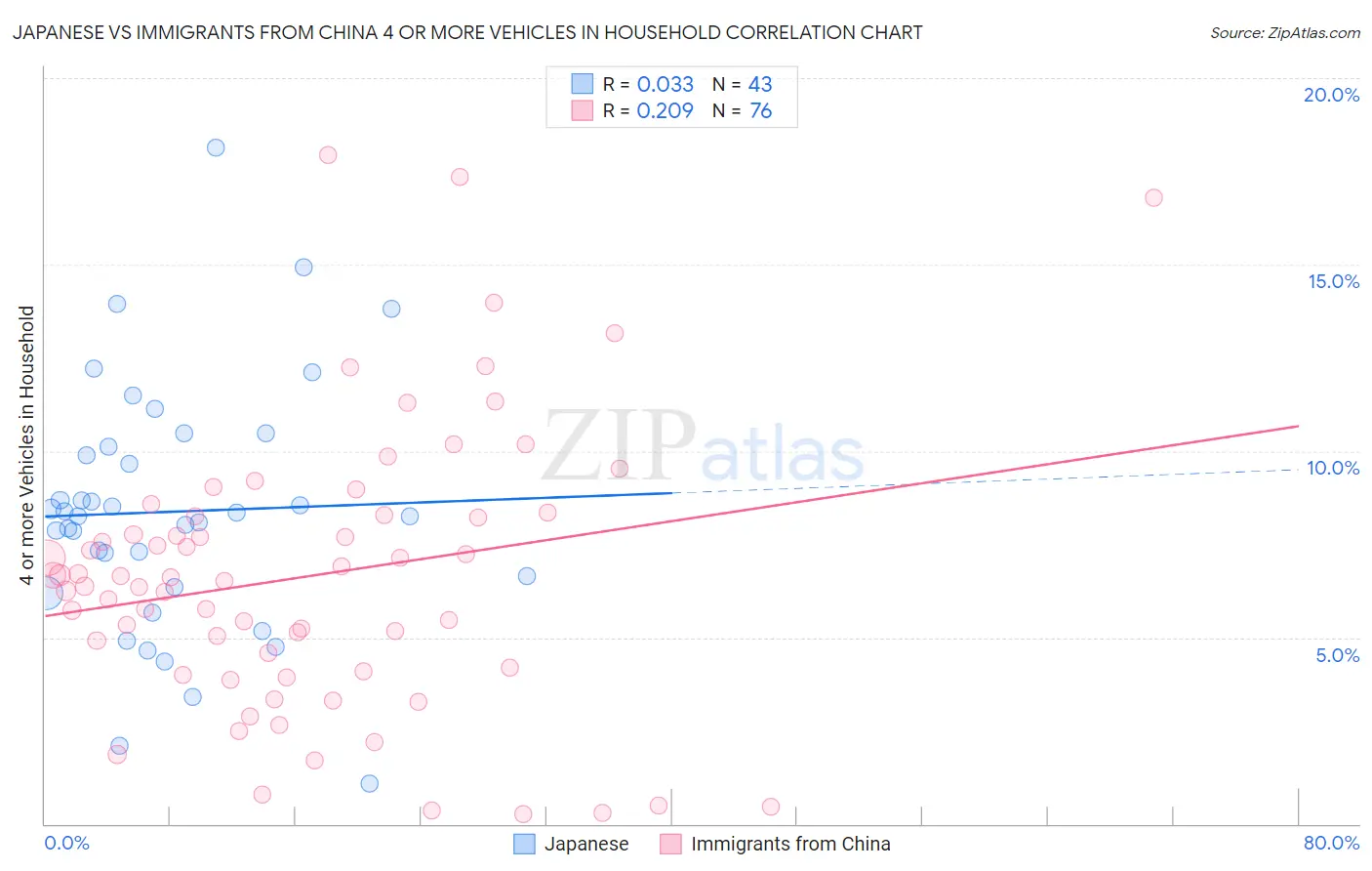Japanese vs Immigrants from China 4 or more Vehicles in Household
