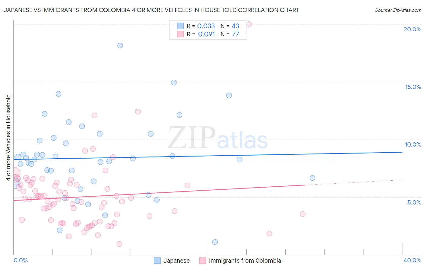 Japanese vs Immigrants from Colombia 4 or more Vehicles in Household