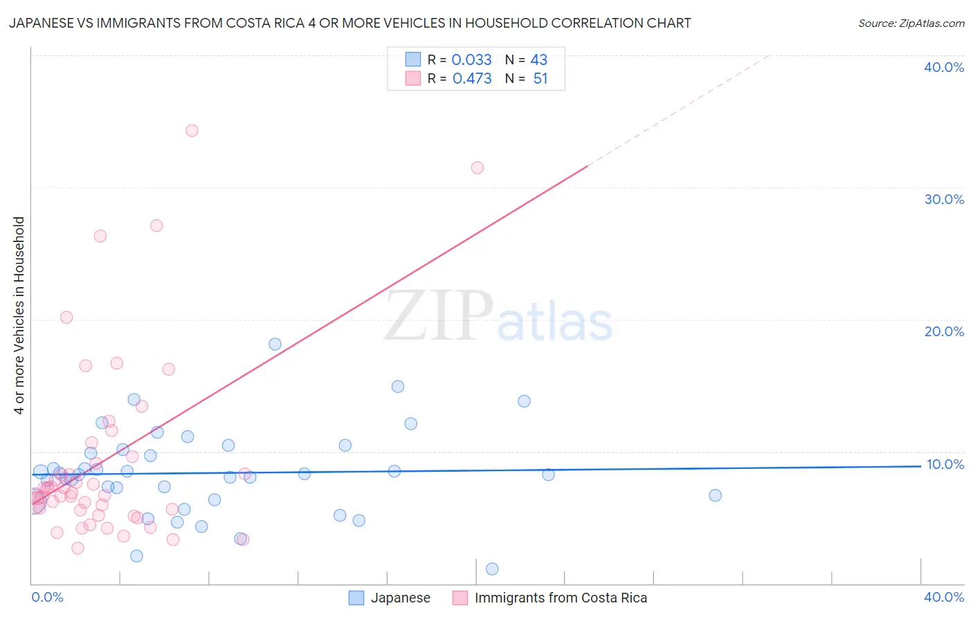 Japanese vs Immigrants from Costa Rica 4 or more Vehicles in Household