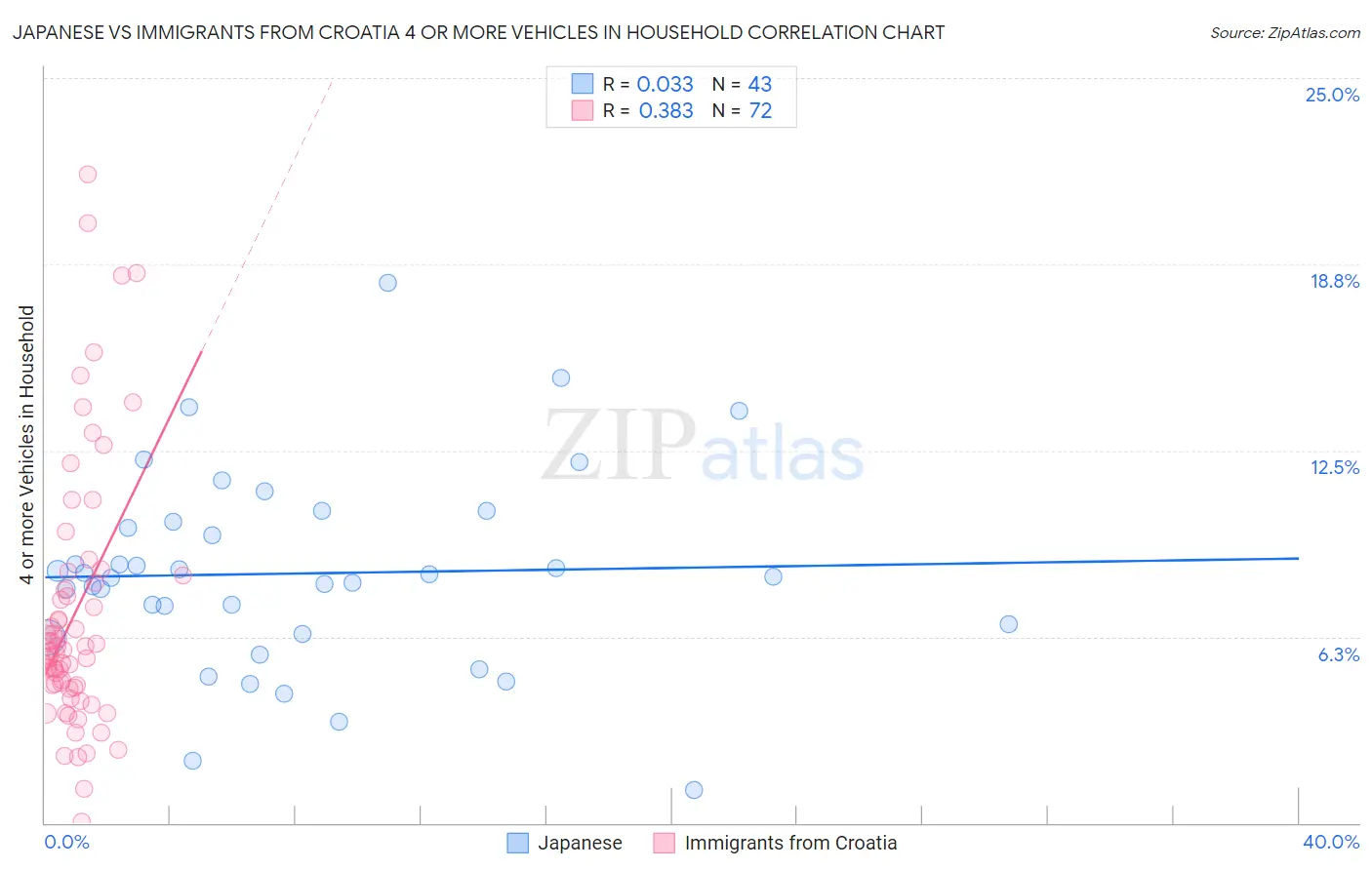 Japanese vs Immigrants from Croatia 4 or more Vehicles in Household