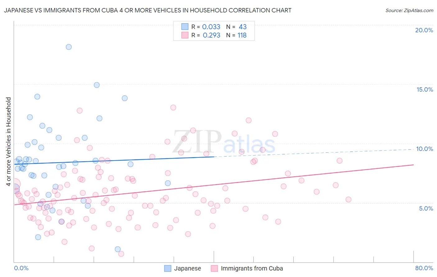 Japanese vs Immigrants from Cuba 4 or more Vehicles in Household
