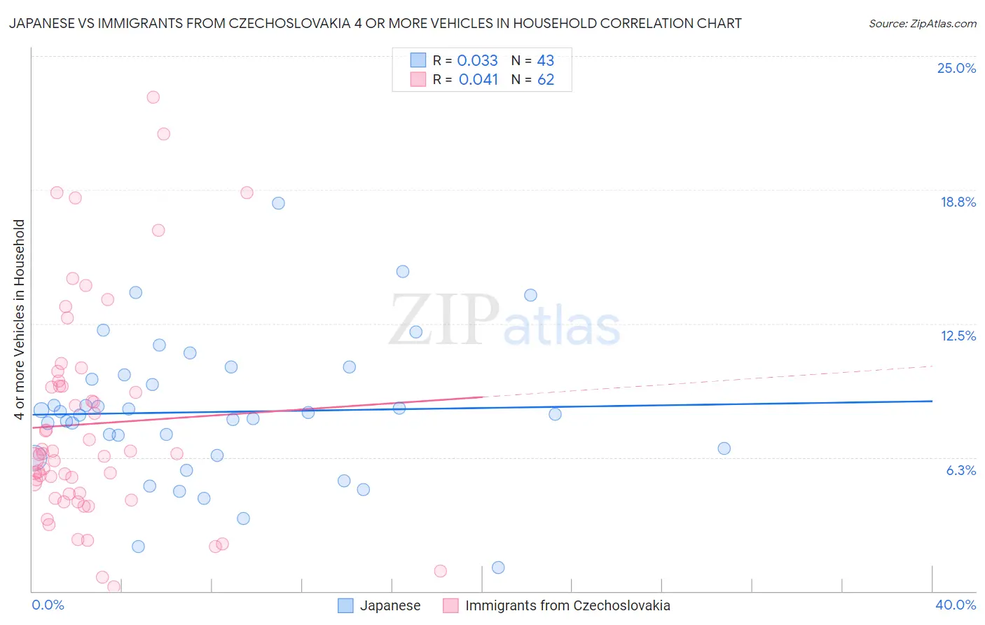 Japanese vs Immigrants from Czechoslovakia 4 or more Vehicles in Household