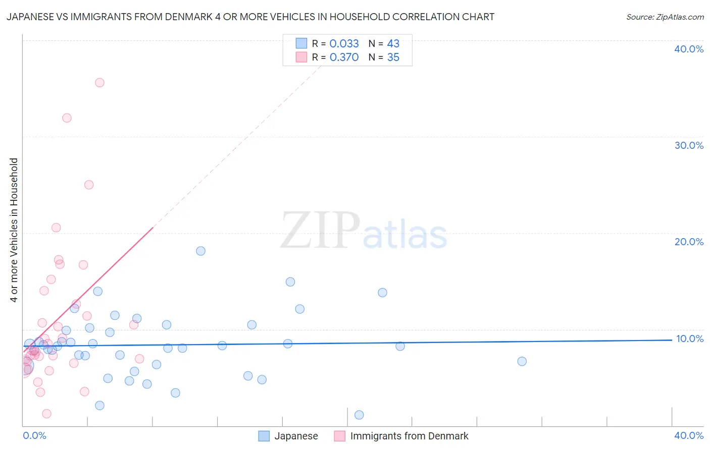 Japanese vs Immigrants from Denmark 4 or more Vehicles in Household