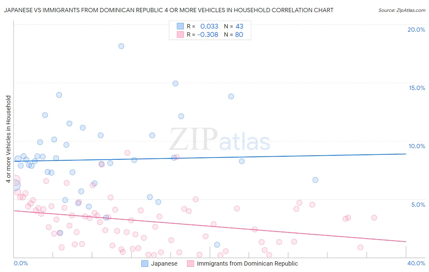 Japanese vs Immigrants from Dominican Republic 4 or more Vehicles in Household