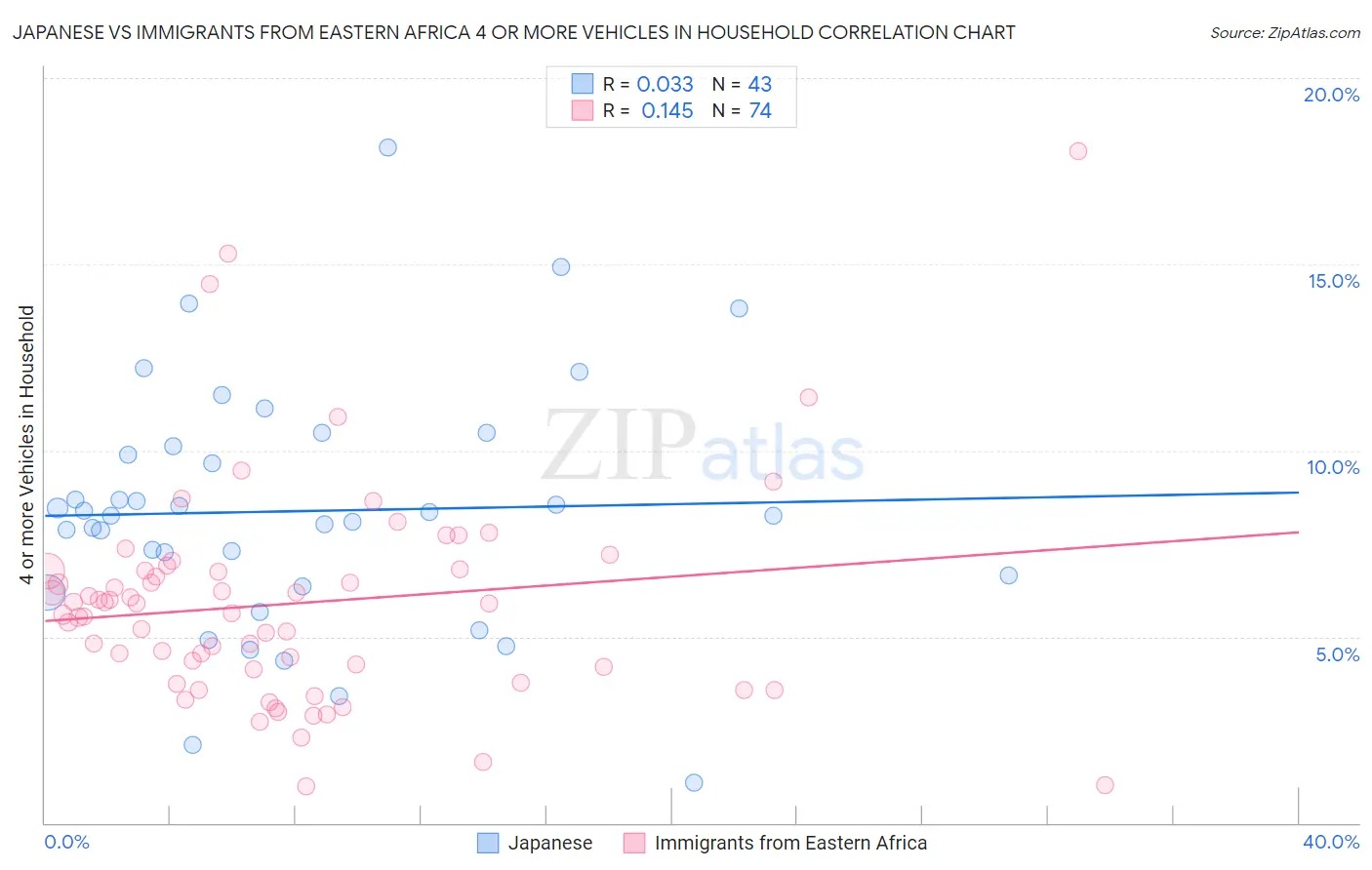 Japanese vs Immigrants from Eastern Africa 4 or more Vehicles in Household