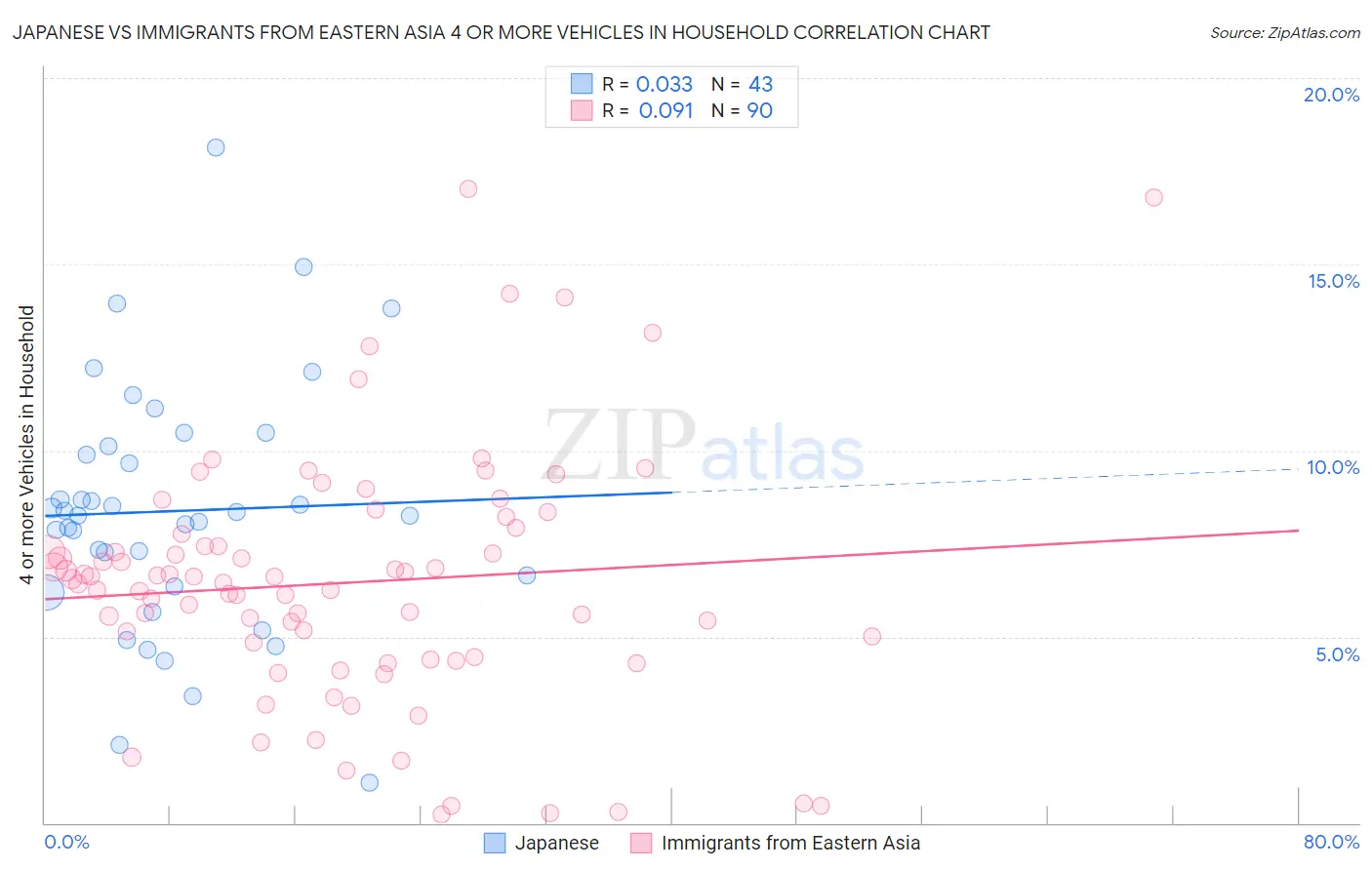 Japanese vs Immigrants from Eastern Asia 4 or more Vehicles in Household