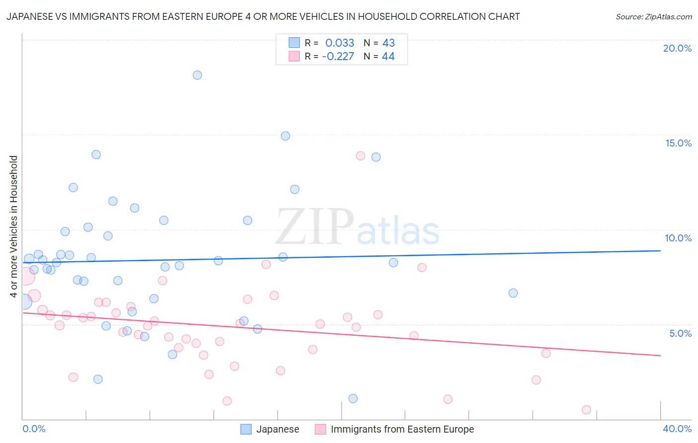Japanese vs Immigrants from Eastern Europe 4 or more Vehicles in Household