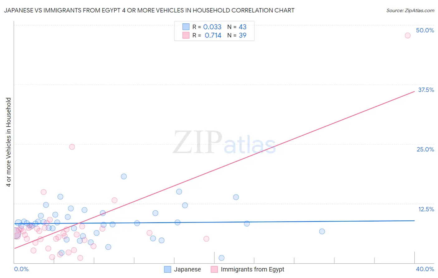 Japanese vs Immigrants from Egypt 4 or more Vehicles in Household