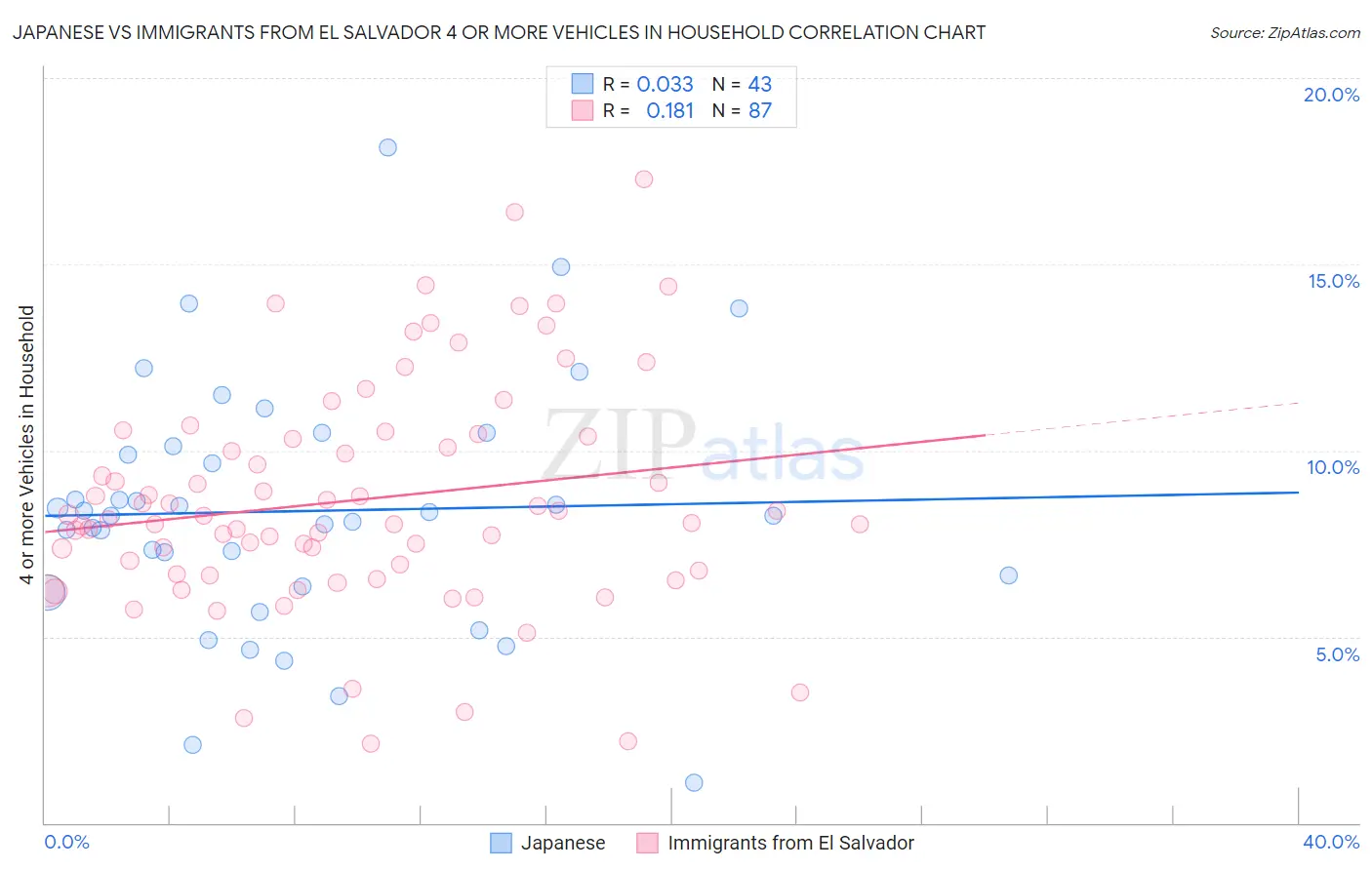 Japanese vs Immigrants from El Salvador 4 or more Vehicles in Household