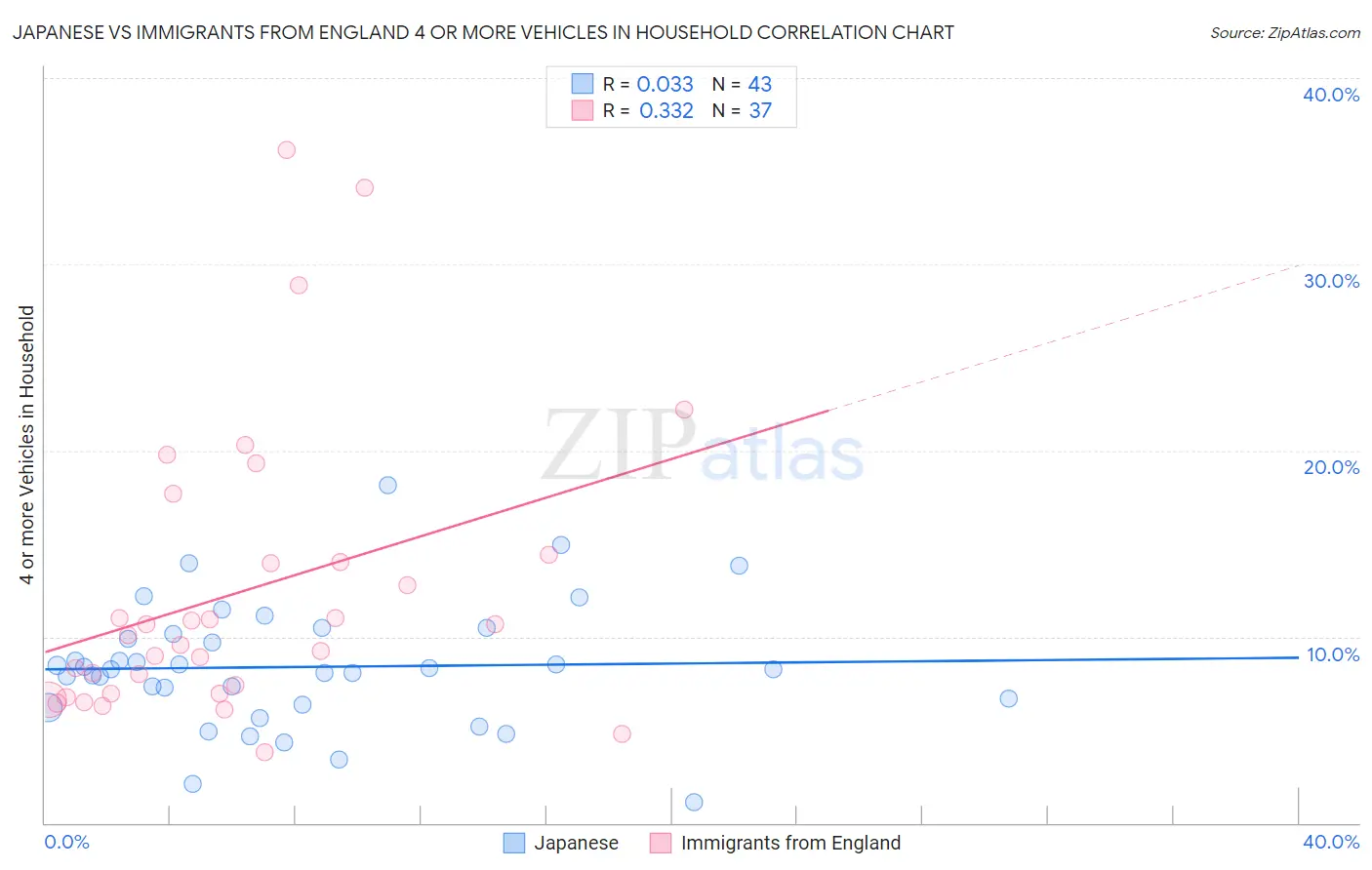Japanese vs Immigrants from England 4 or more Vehicles in Household