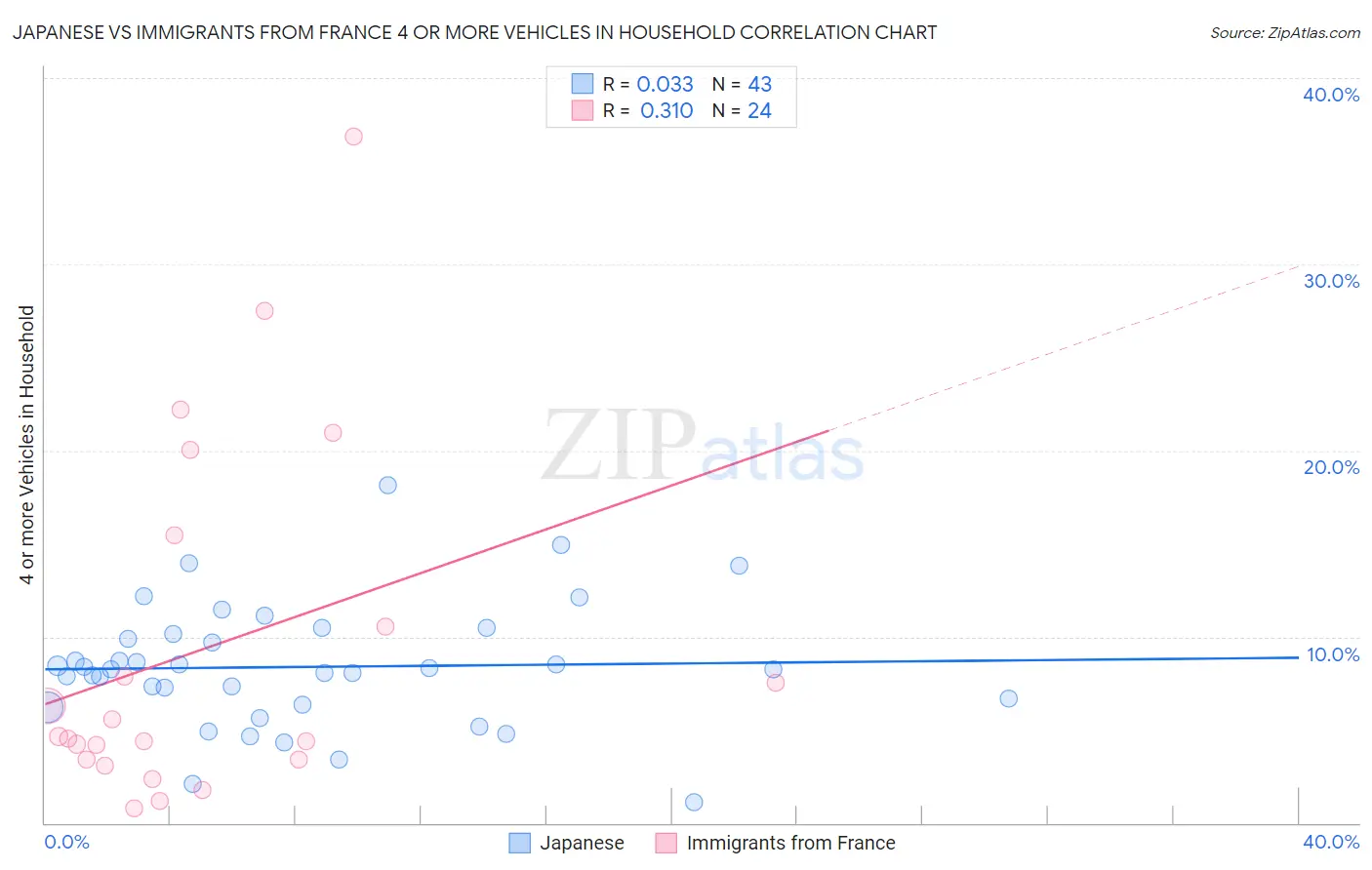 Japanese vs Immigrants from France 4 or more Vehicles in Household