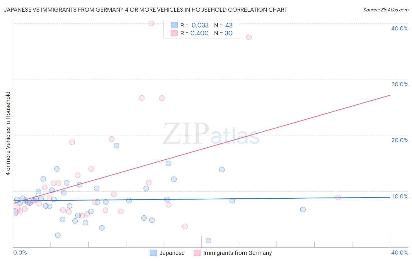 Japanese vs Immigrants from Germany 4 or more Vehicles in Household
