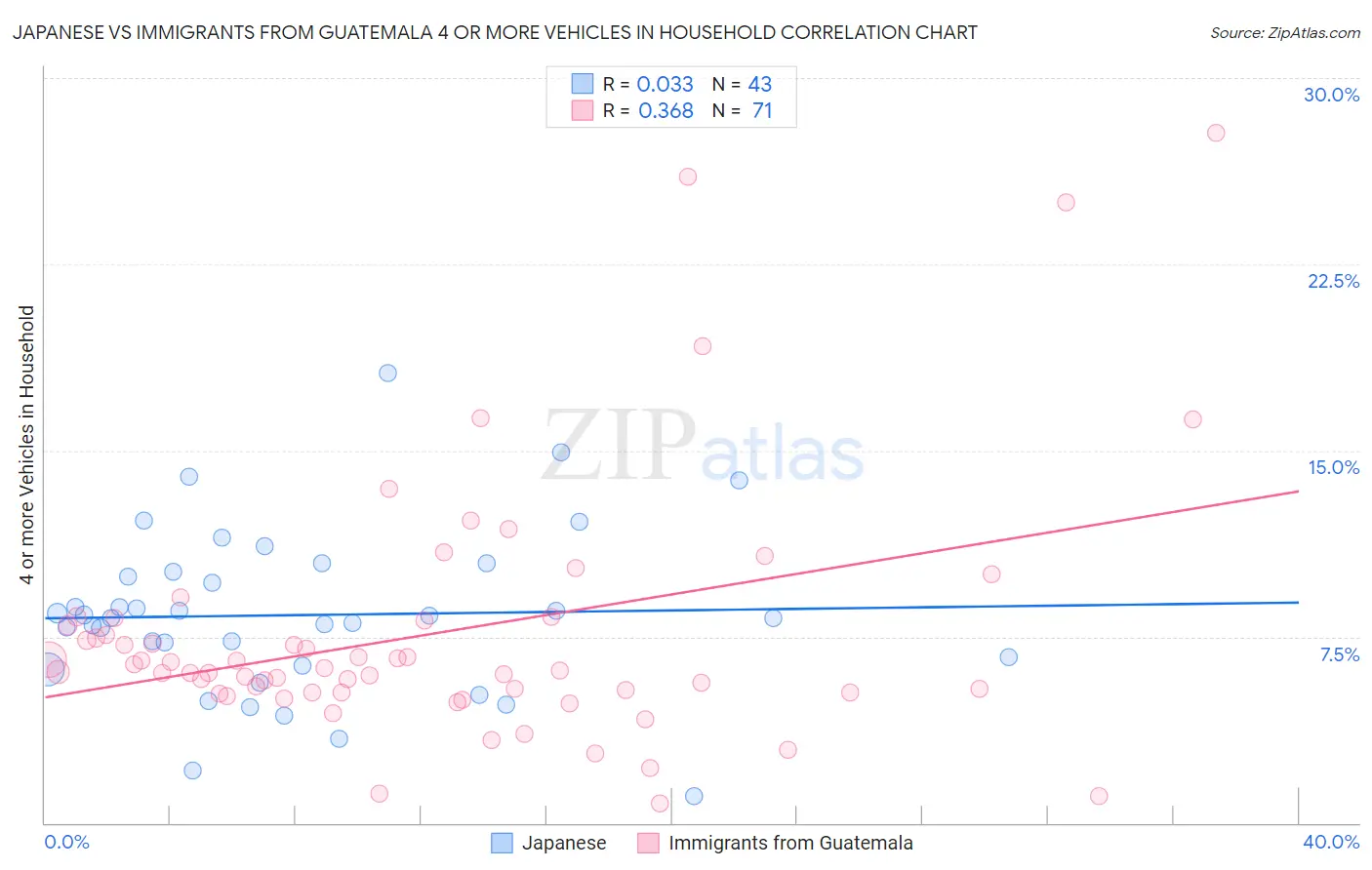 Japanese vs Immigrants from Guatemala 4 or more Vehicles in Household