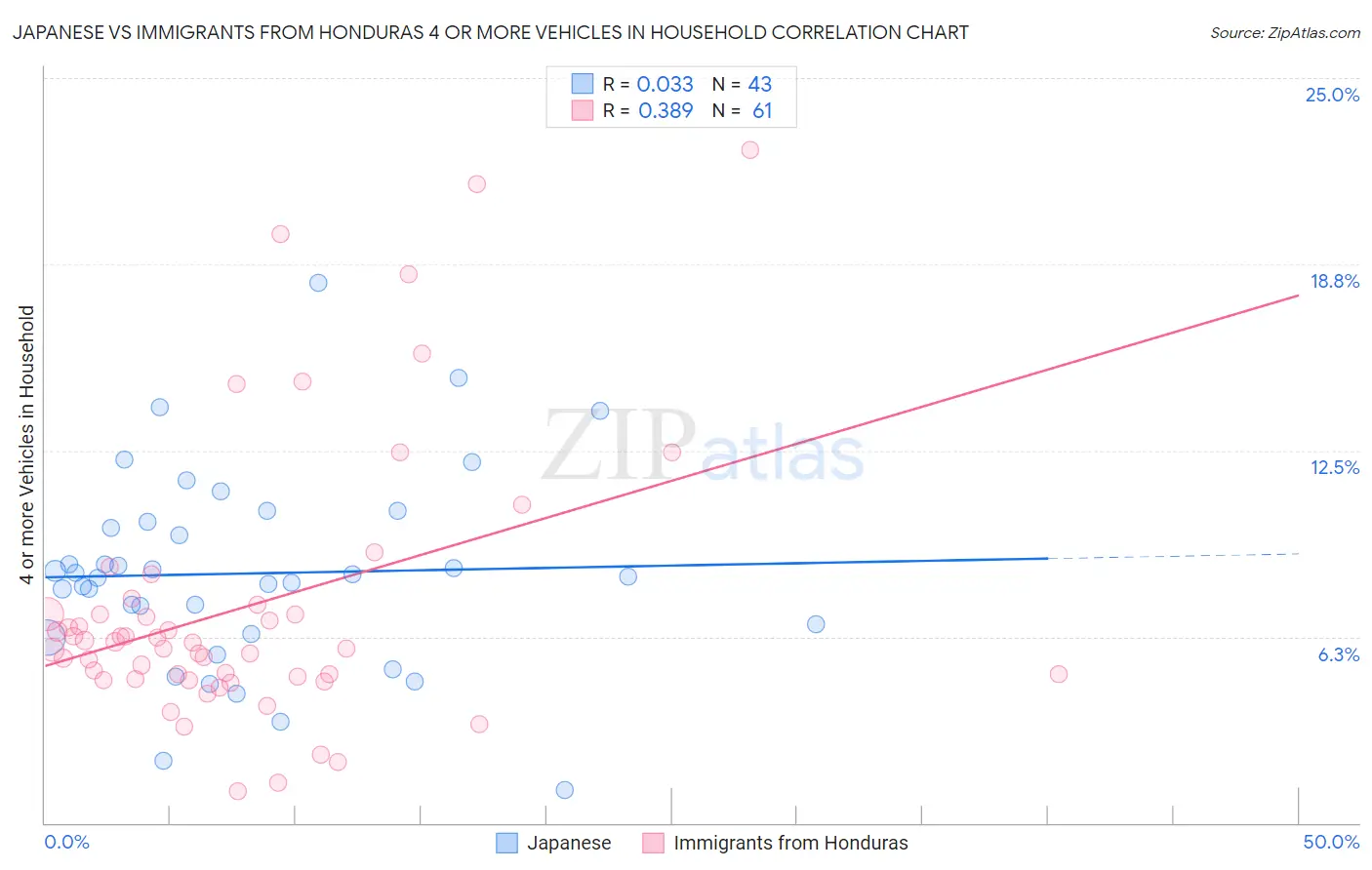Japanese vs Immigrants from Honduras 4 or more Vehicles in Household