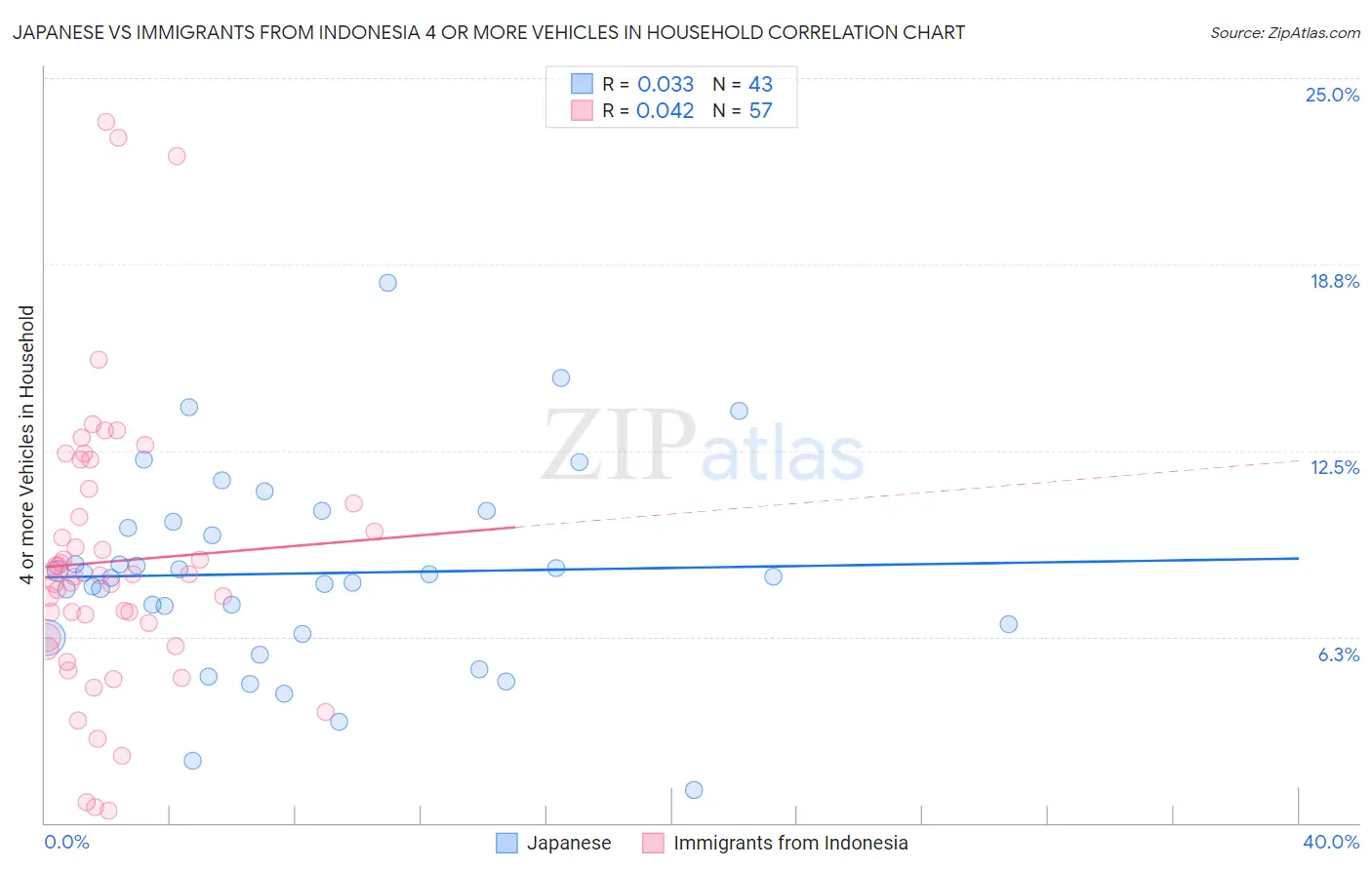 Japanese vs Immigrants from Indonesia 4 or more Vehicles in Household
