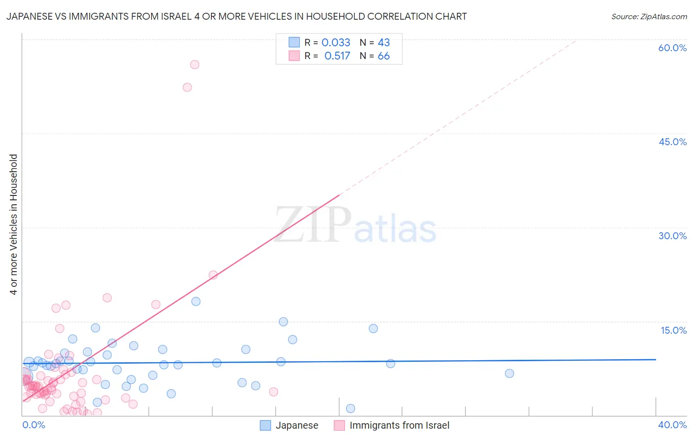 Japanese vs Immigrants from Israel 4 or more Vehicles in Household