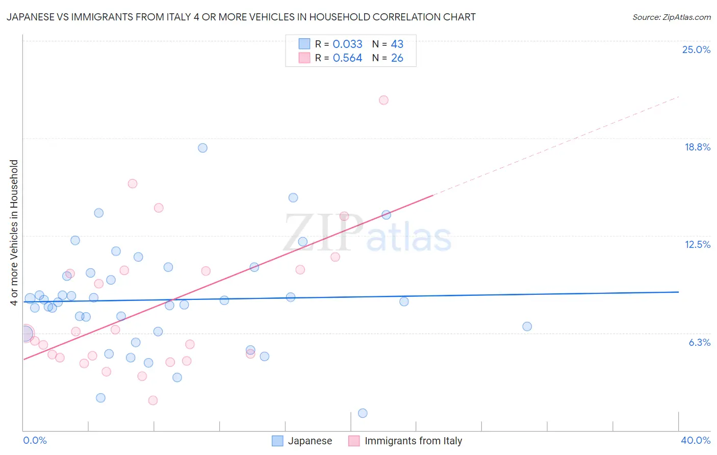 Japanese vs Immigrants from Italy 4 or more Vehicles in Household