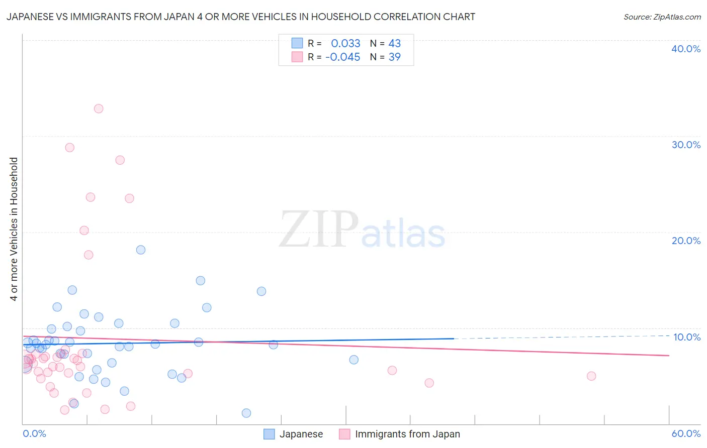 Japanese vs Immigrants from Japan 4 or more Vehicles in Household