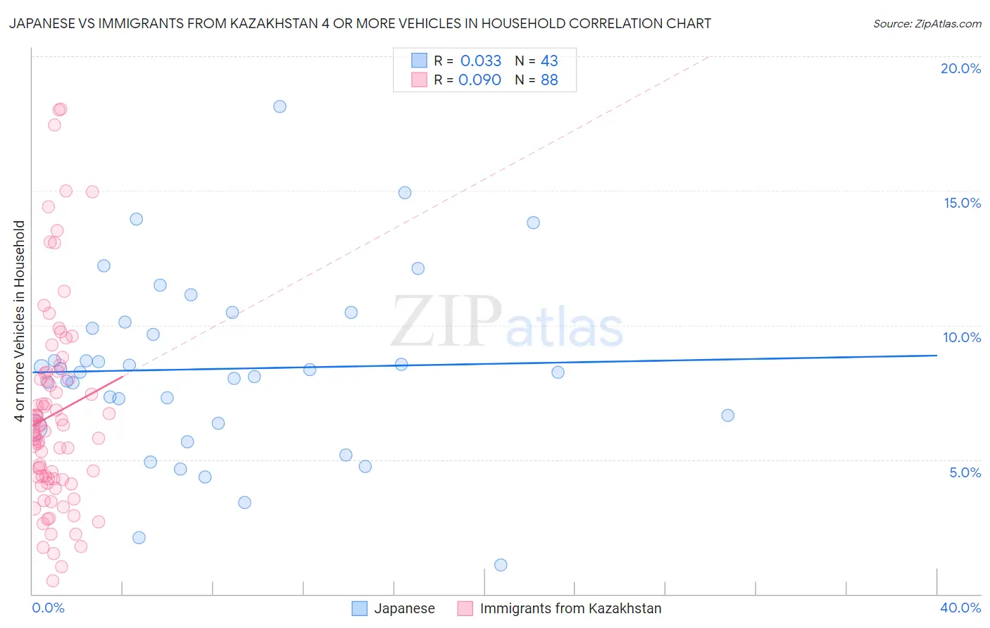Japanese vs Immigrants from Kazakhstan 4 or more Vehicles in Household