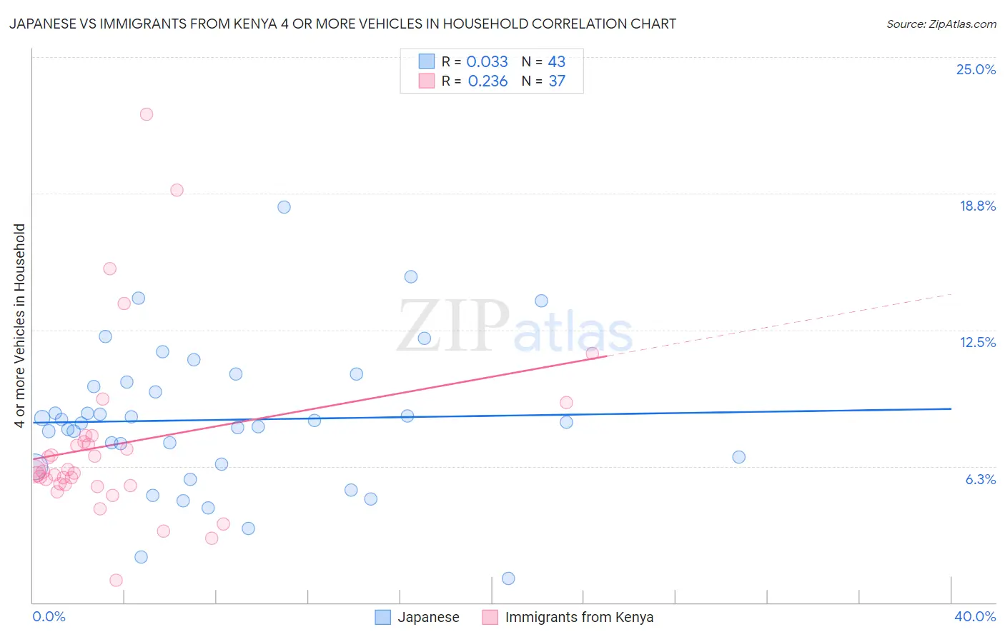 Japanese vs Immigrants from Kenya 4 or more Vehicles in Household