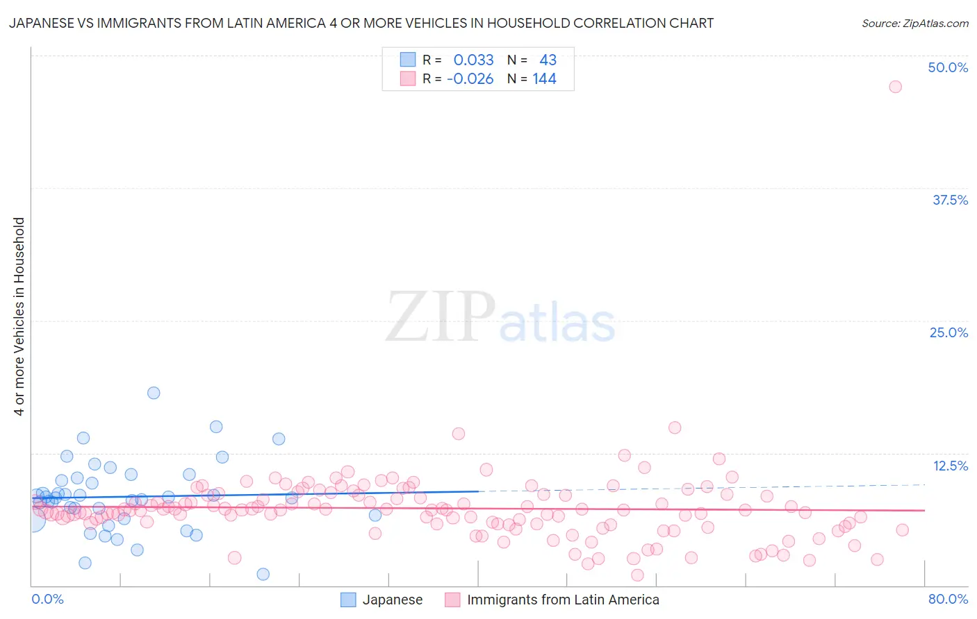 Japanese vs Immigrants from Latin America 4 or more Vehicles in Household