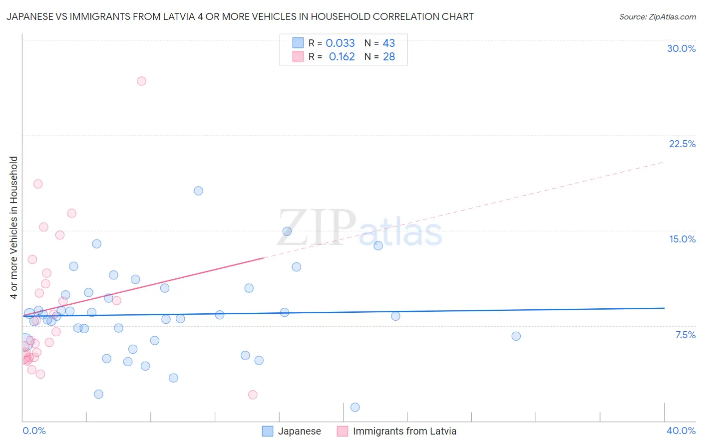 Japanese vs Immigrants from Latvia 4 or more Vehicles in Household