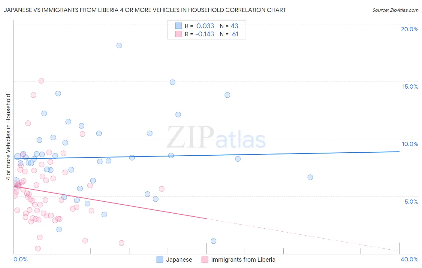 Japanese vs Immigrants from Liberia 4 or more Vehicles in Household