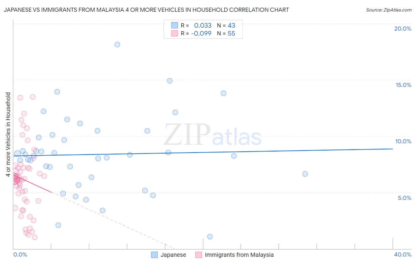 Japanese vs Immigrants from Malaysia 4 or more Vehicles in Household