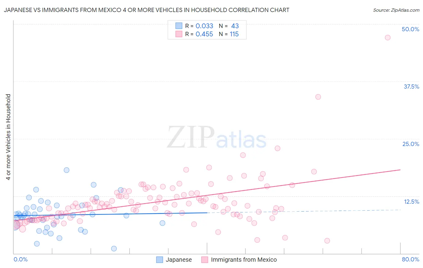 Japanese vs Immigrants from Mexico 4 or more Vehicles in Household