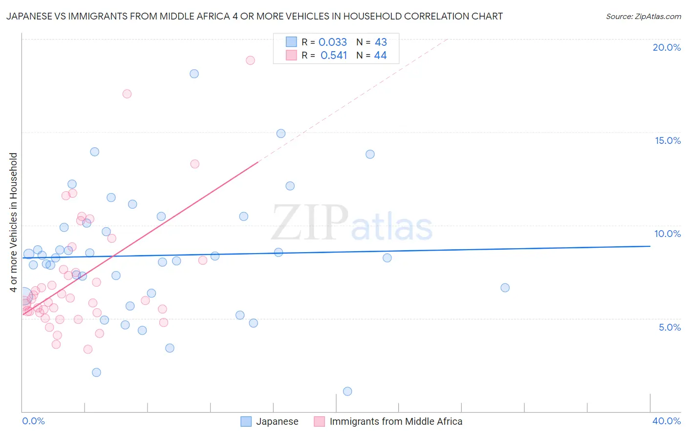 Japanese vs Immigrants from Middle Africa 4 or more Vehicles in Household