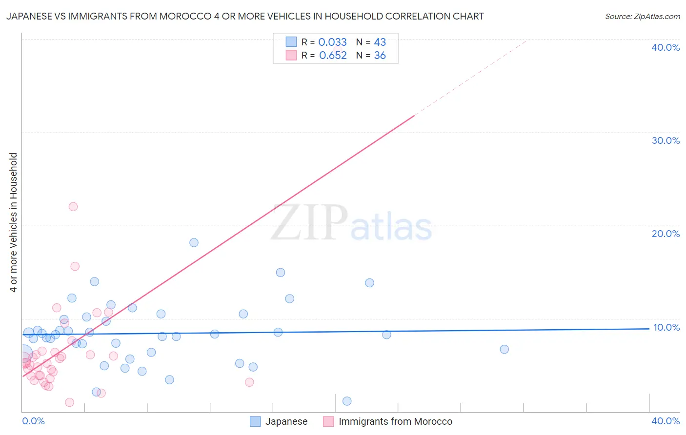 Japanese vs Immigrants from Morocco 4 or more Vehicles in Household