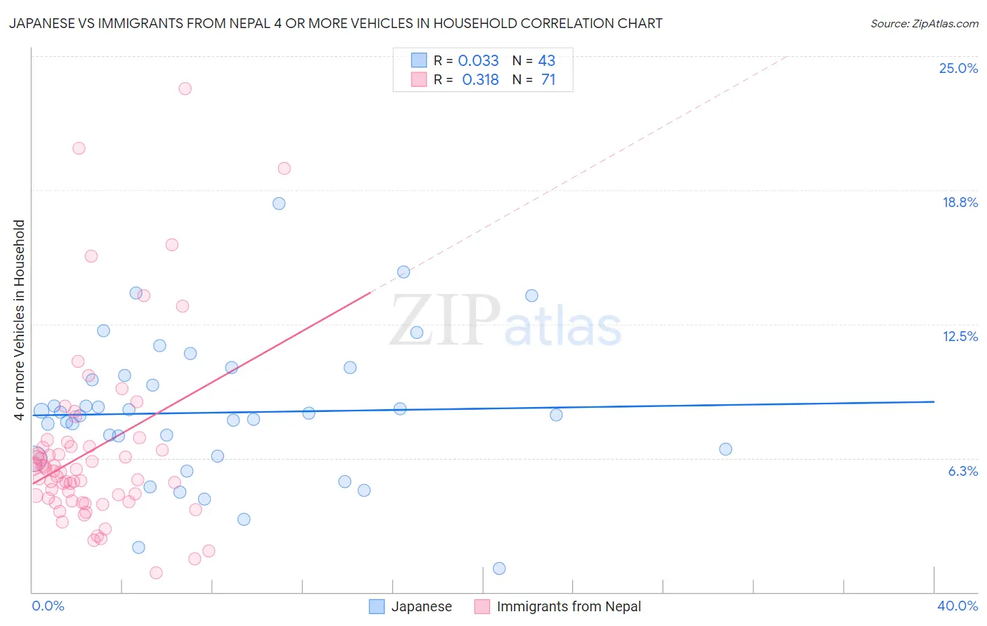 Japanese vs Immigrants from Nepal 4 or more Vehicles in Household