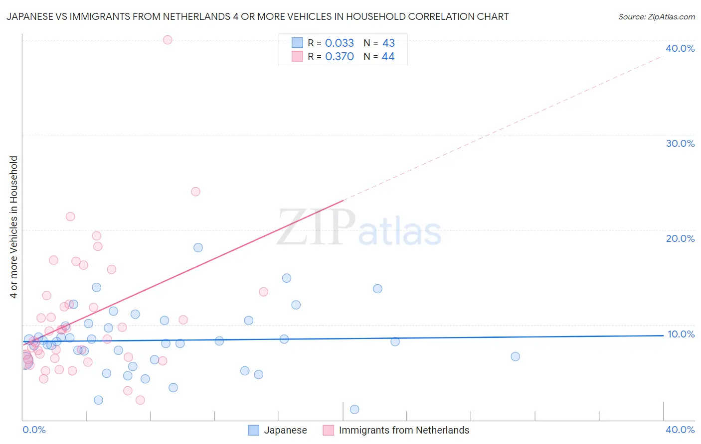 Japanese vs Immigrants from Netherlands 4 or more Vehicles in Household