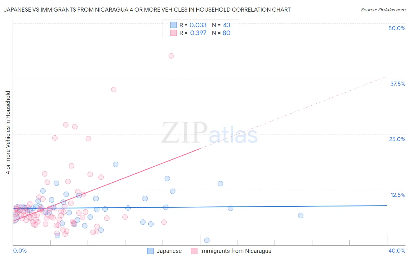 Japanese vs Immigrants from Nicaragua 4 or more Vehicles in Household