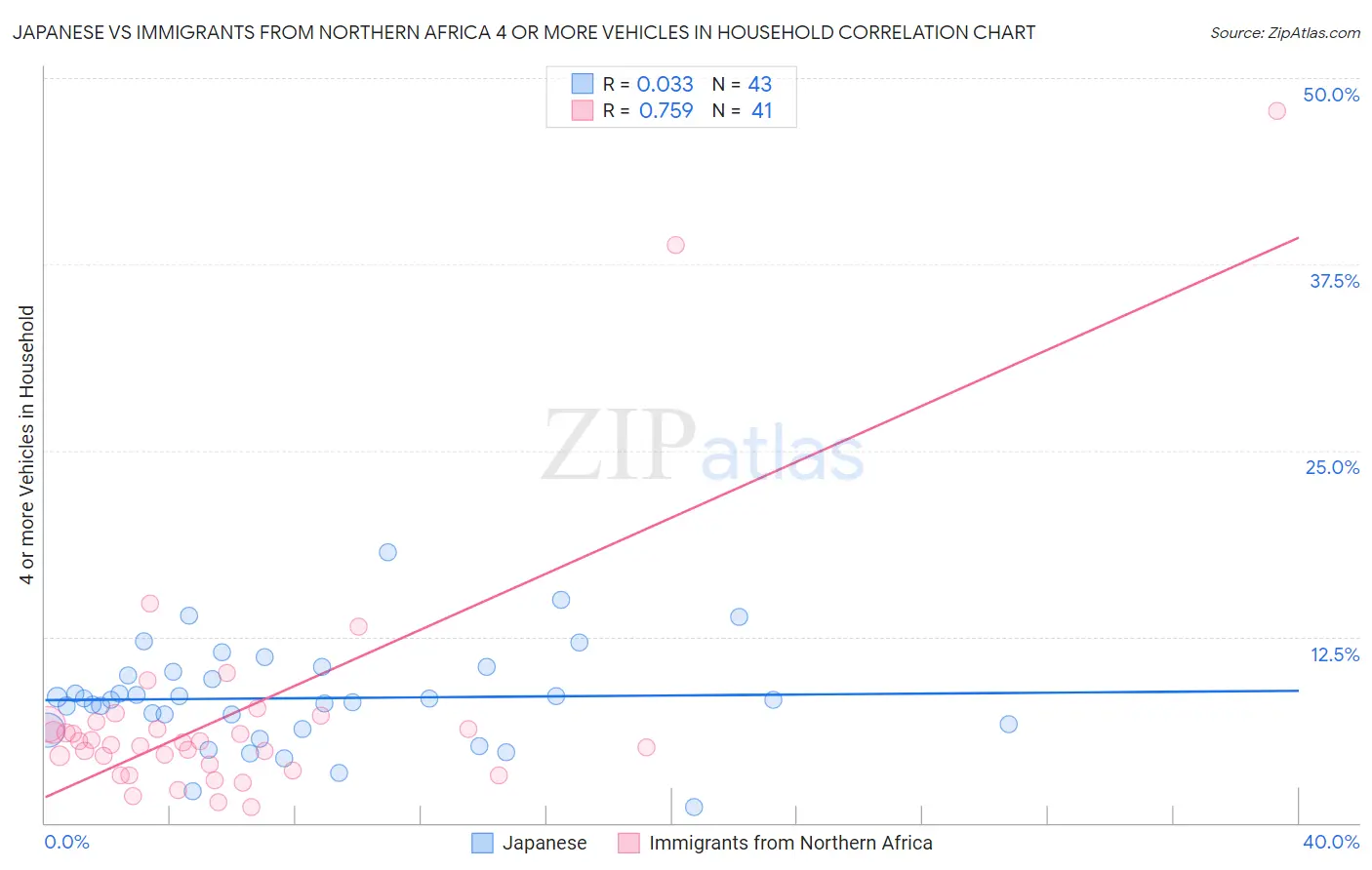 Japanese vs Immigrants from Northern Africa 4 or more Vehicles in Household