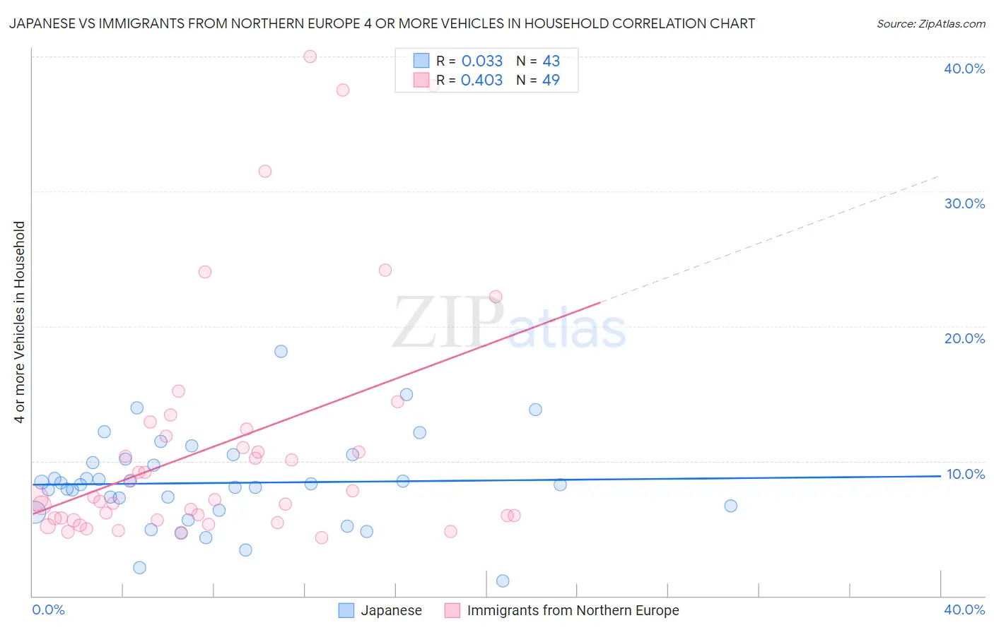 Japanese vs Immigrants from Northern Europe 4 or more Vehicles in Household