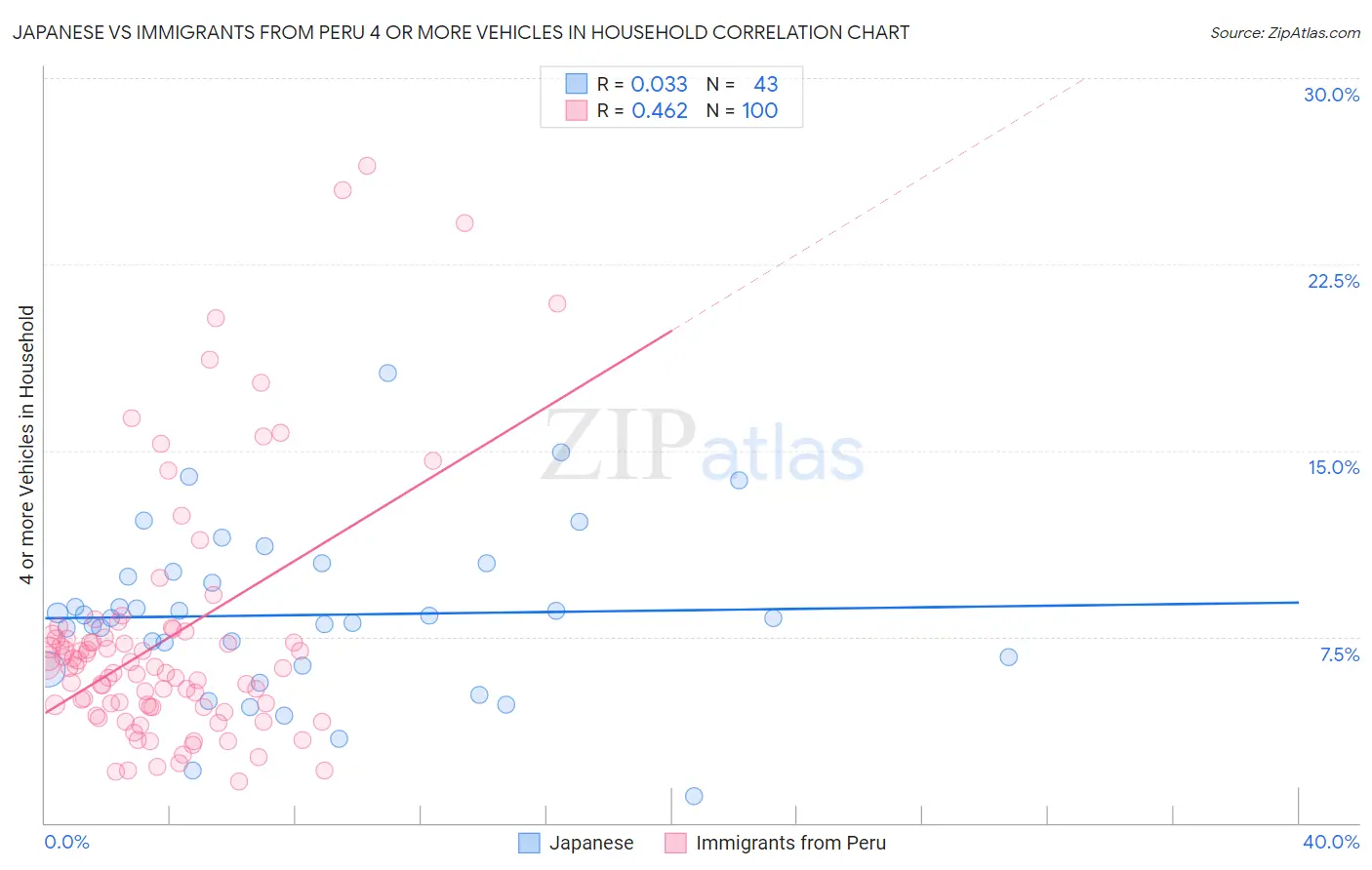 Japanese vs Immigrants from Peru 4 or more Vehicles in Household