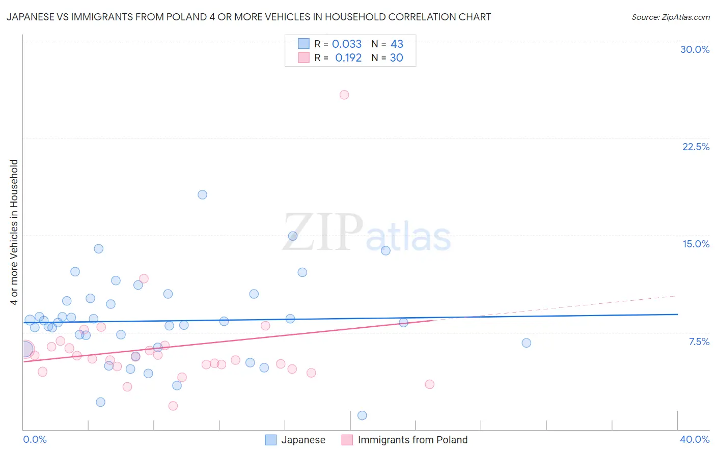 Japanese vs Immigrants from Poland 4 or more Vehicles in Household