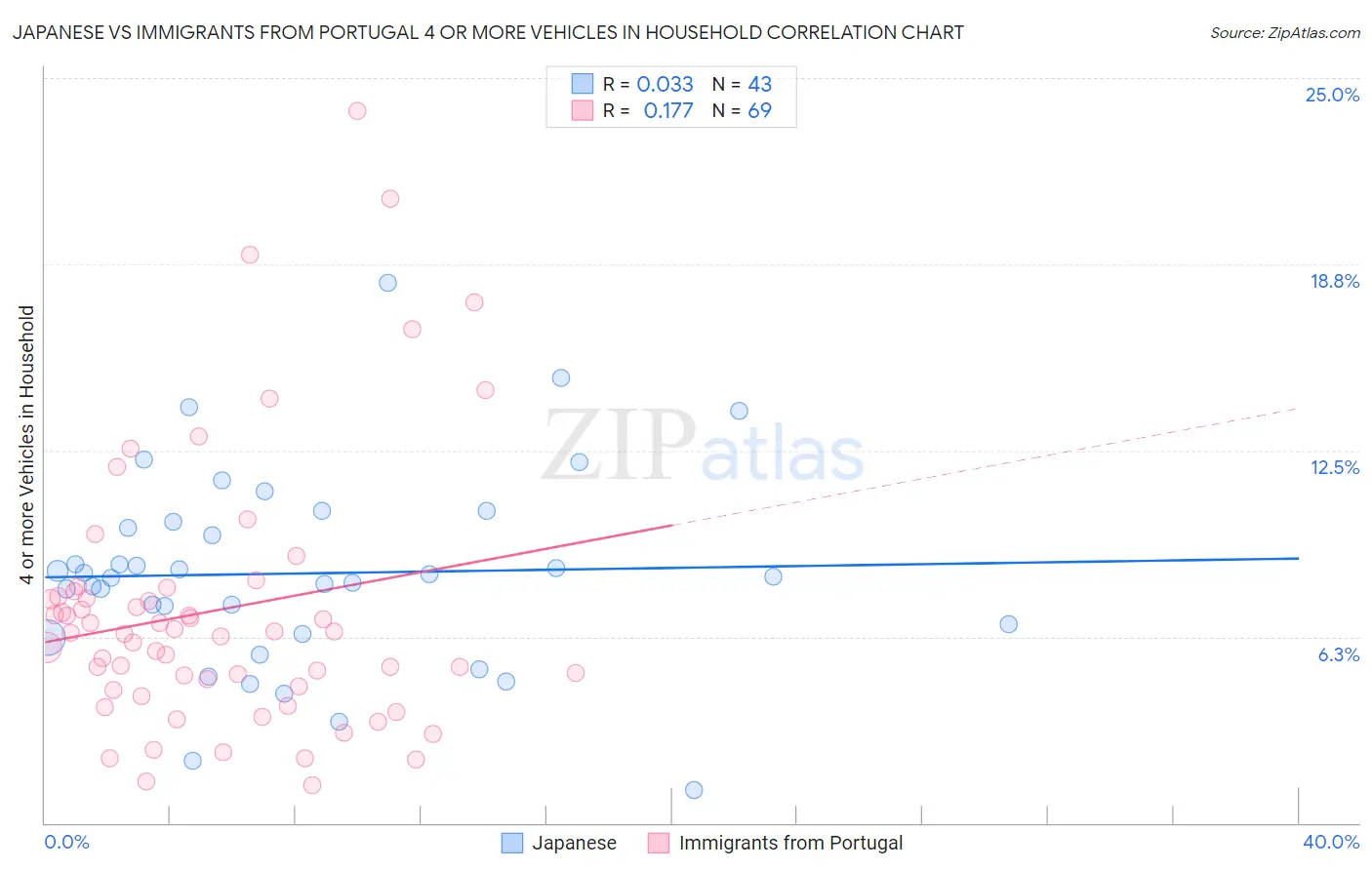 Japanese vs Immigrants from Portugal 4 or more Vehicles in Household