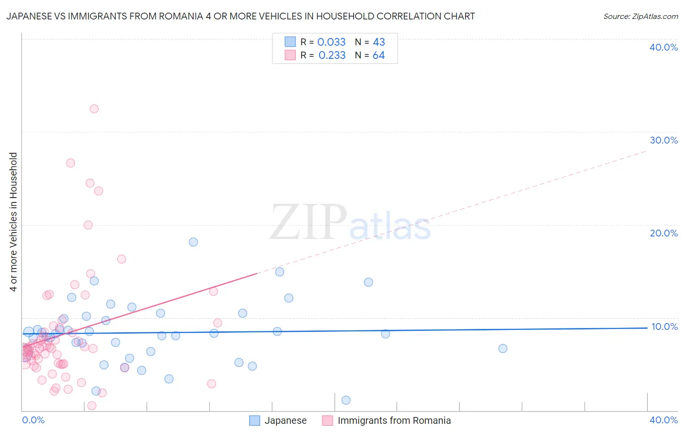 Japanese vs Immigrants from Romania 4 or more Vehicles in Household