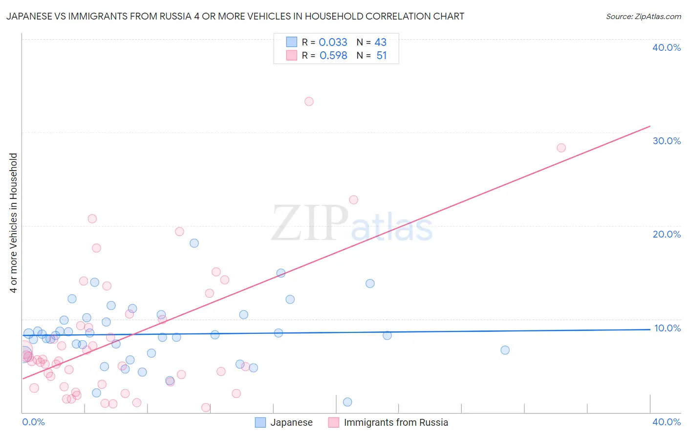 Japanese vs Immigrants from Russia 4 or more Vehicles in Household