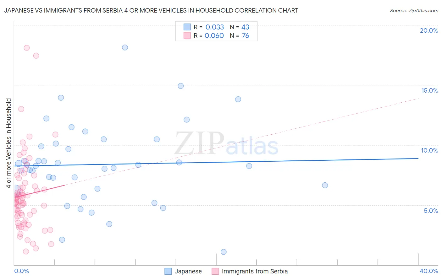 Japanese vs Immigrants from Serbia 4 or more Vehicles in Household
