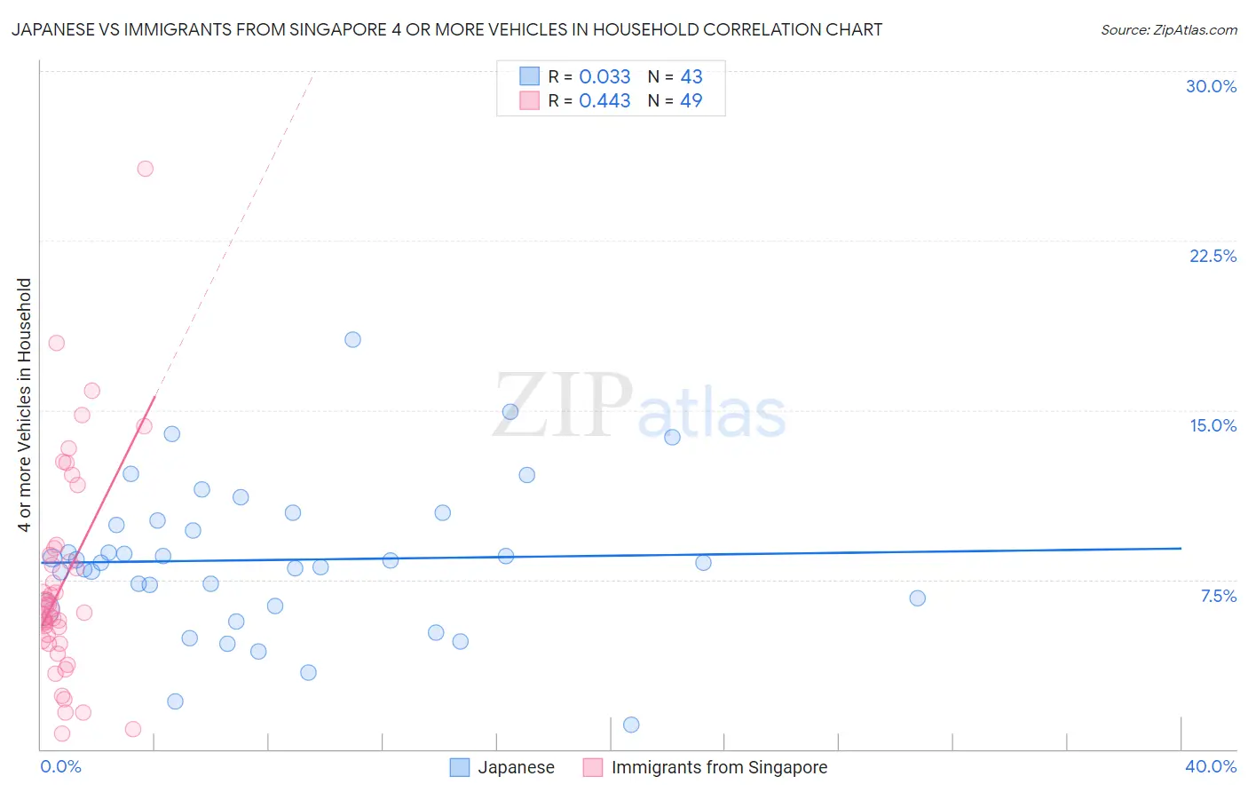 Japanese vs Immigrants from Singapore 4 or more Vehicles in Household