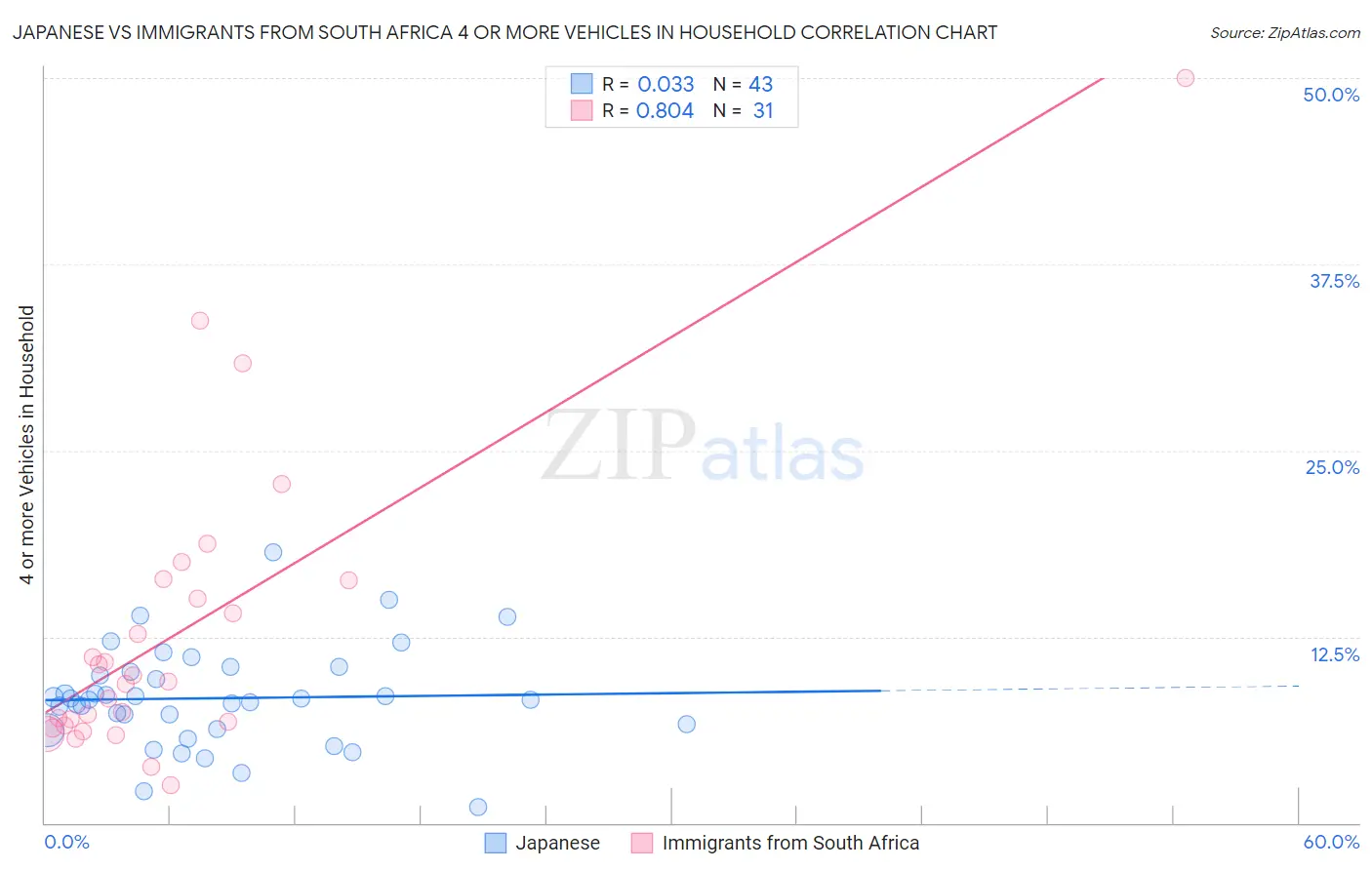 Japanese vs Immigrants from South Africa 4 or more Vehicles in Household