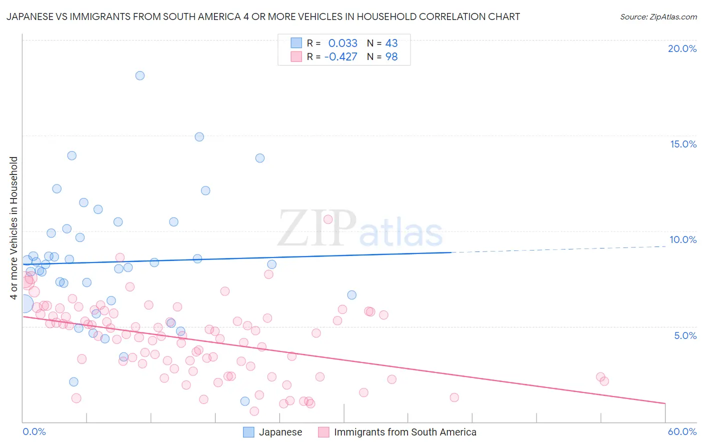 Japanese vs Immigrants from South America 4 or more Vehicles in Household