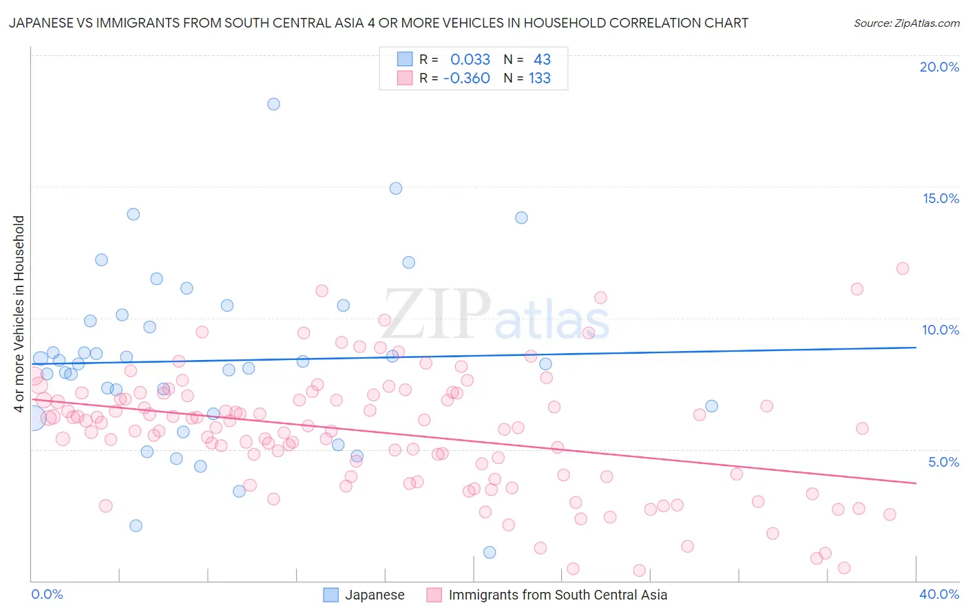 Japanese vs Immigrants from South Central Asia 4 or more Vehicles in Household