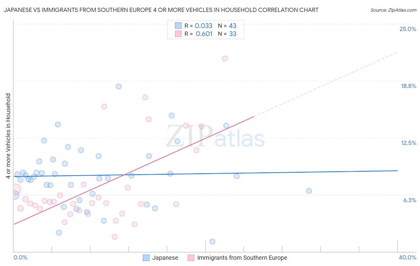 Japanese vs Immigrants from Southern Europe 4 or more Vehicles in Household