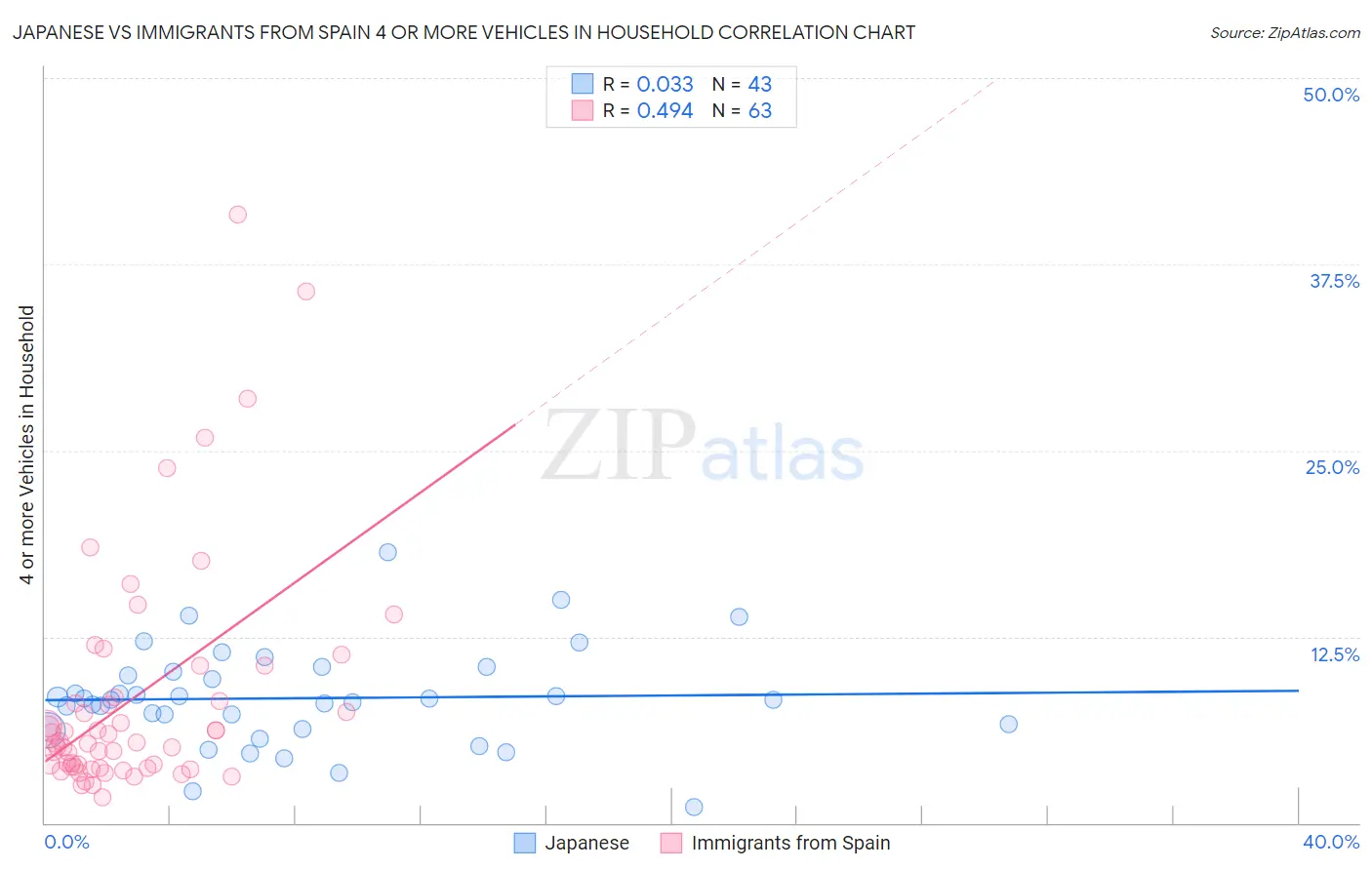 Japanese vs Immigrants from Spain 4 or more Vehicles in Household